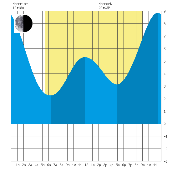 Lummi tide chart for Wednesday, July 20, 2022