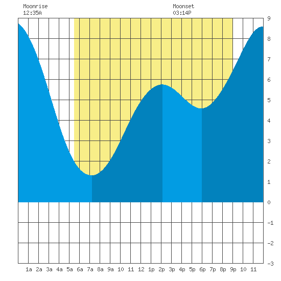 Lummi tide chart for Thursday, July 21, 2022