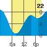 Lummi tide chart for Friday, July 22, 2022