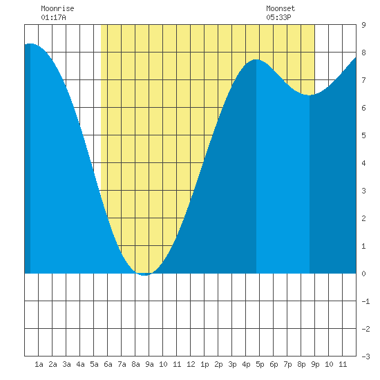 Lummi tide chart for Saturday, July 23, 2022