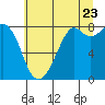 Lummi tide chart for Saturday, July 23, 2022