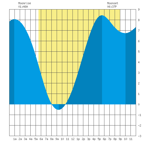 Lummi tide chart for Sunday, July 24, 2022