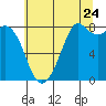 Lummi tide chart for Sunday, July 24, 2022