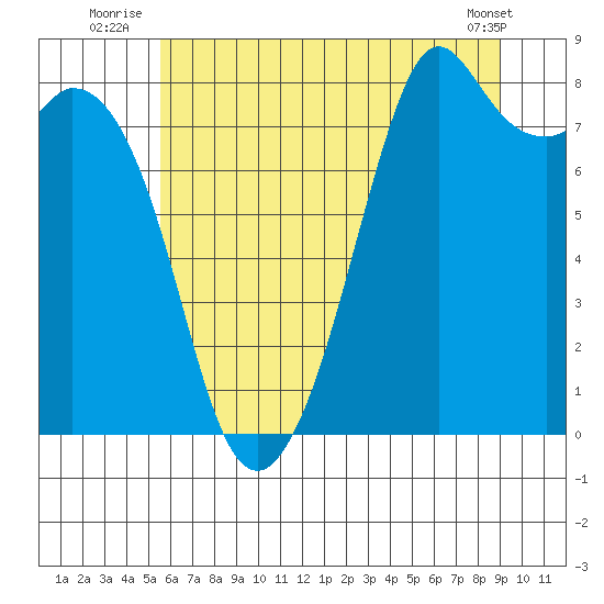 Lummi tide chart for Monday, July 25, 2022