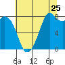 Lummi tide chart for Monday, July 25, 2022