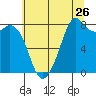 Lummi tide chart for Tuesday, July 26, 2022