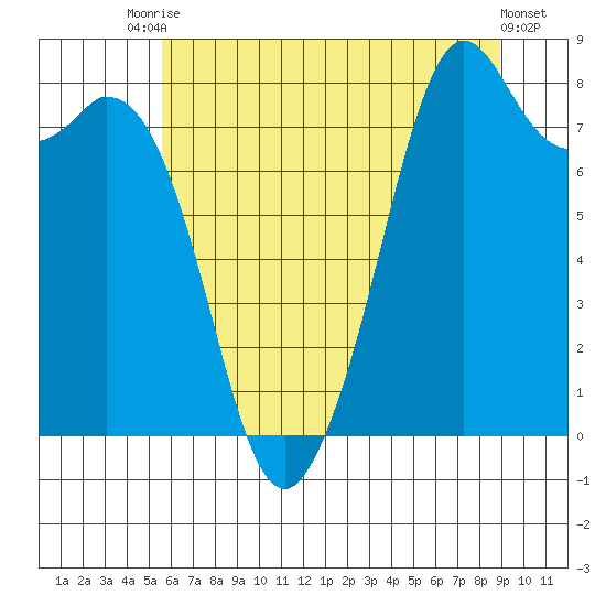 Lummi tide chart for Wednesday, July 27, 2022