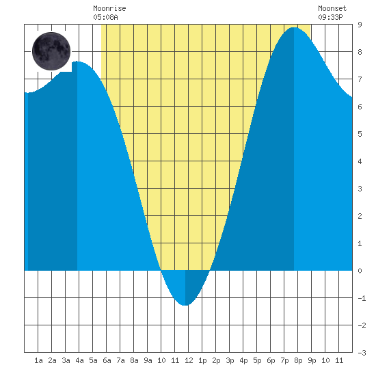 Lummi tide chart for Thursday, July 28, 2022