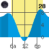 Lummi tide chart for Thursday, July 28, 2022