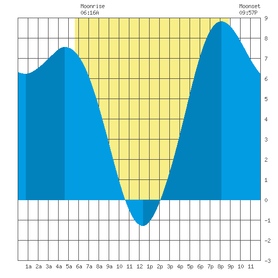 Lummi tide chart for Friday, July 29, 2022