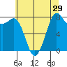 Lummi tide chart for Friday, July 29, 2022