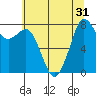 Lummi tide chart for Sunday, July 31, 2022