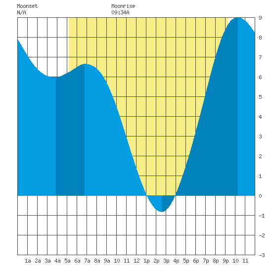 Lummi tide chart for Sunday, July 3, 2022