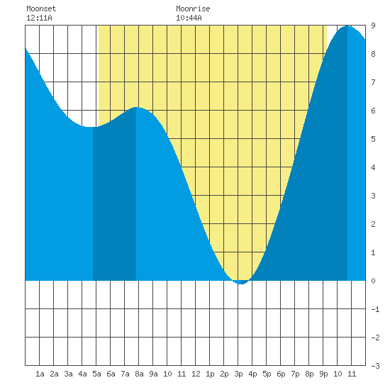 Lummi tide chart for Monday, July 4, 2022