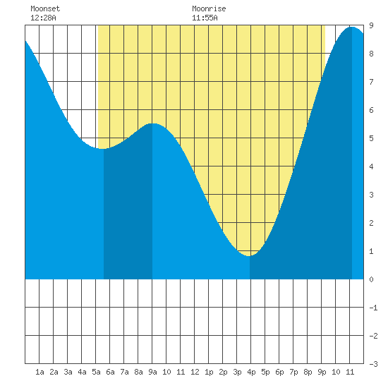 Lummi tide chart for Tuesday, July 5, 2022
