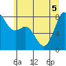 Lummi tide chart for Tuesday, July 5, 2022