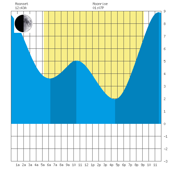 Lummi tide chart for Wednesday, July 6, 2022