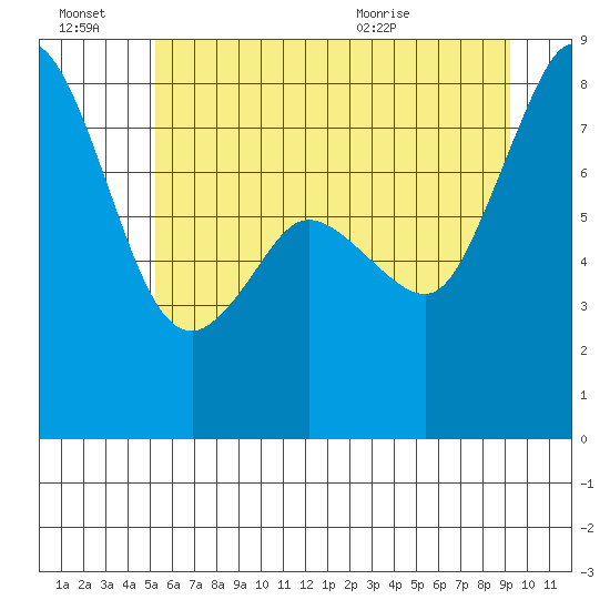 Lummi tide chart for Thursday, July 7, 2022