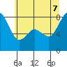 Lummi tide chart for Thursday, July 7, 2022