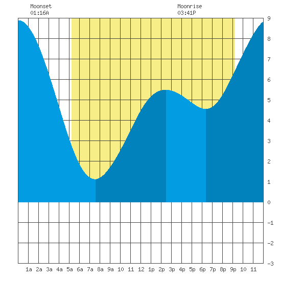 Lummi tide chart for Friday, July 8, 2022