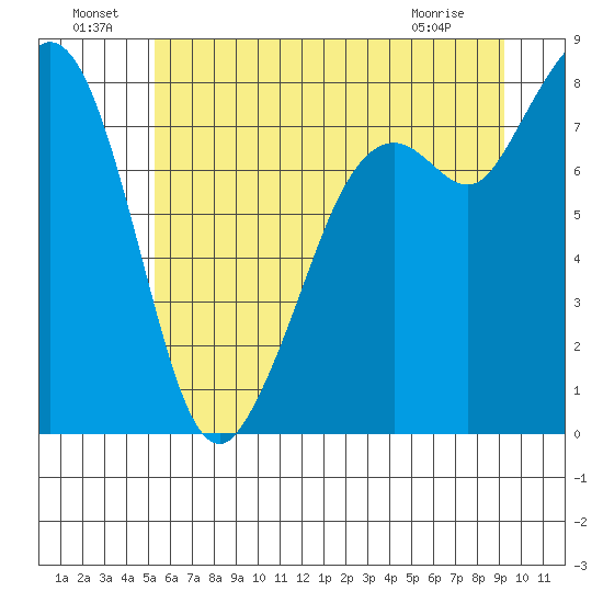 Lummi tide chart for Saturday, July 9, 2022