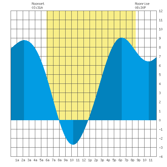 Lummi tide chart for Wednesday, August 10, 2022
