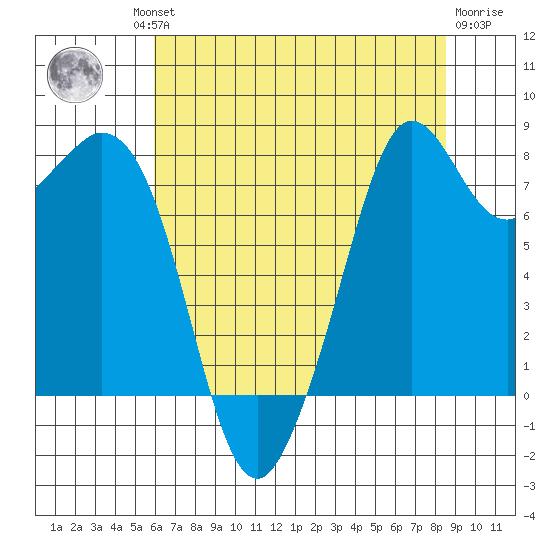 Lummi tide chart for Thursday, August 11, 2022