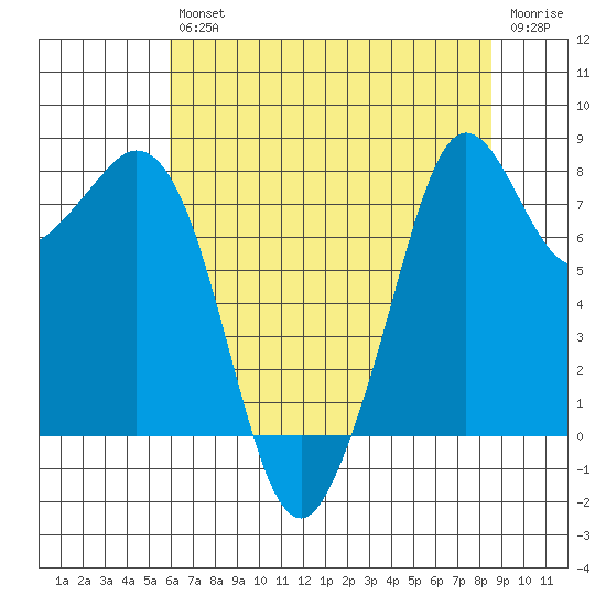 Lummi tide chart for Friday, August 12, 2022