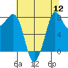 Lummi tide chart for Friday, August 12, 2022