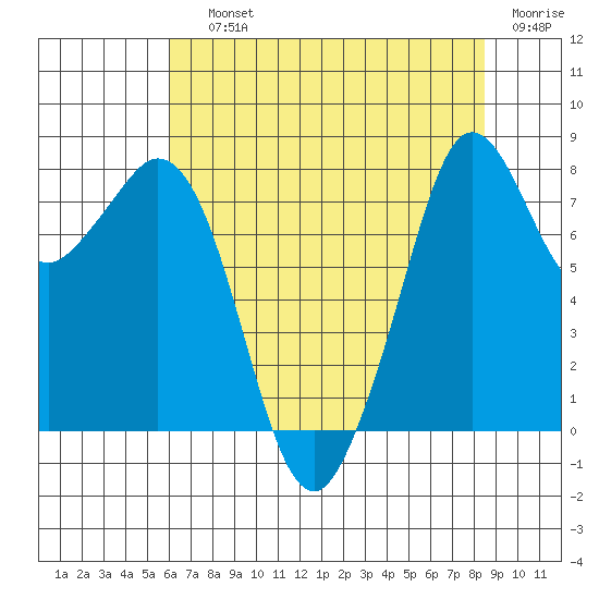 Lummi tide chart for Saturday, August 13, 2022