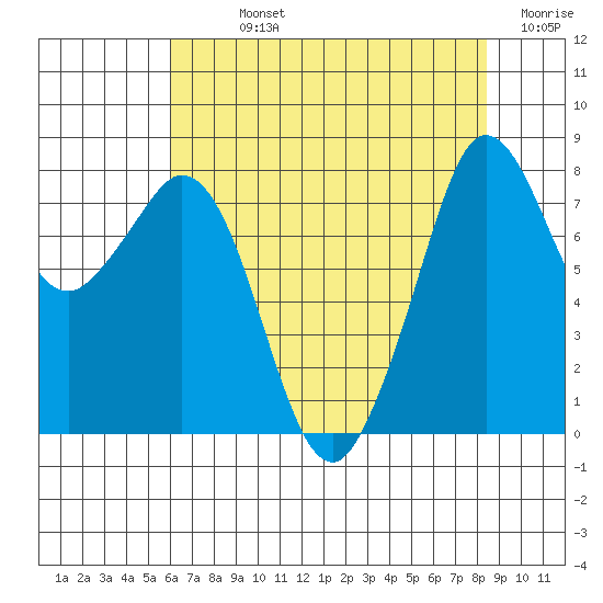 Lummi tide chart for Sunday, August 14, 2022