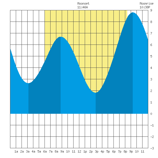 Lummi tide chart for Tuesday, August 16, 2022