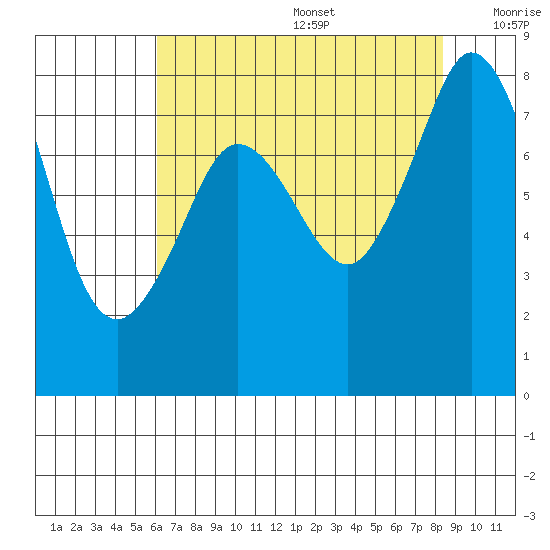 Lummi tide chart for Wednesday, August 17, 2022