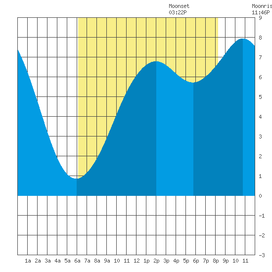 Lummi tide chart for Friday, August 19, 2022