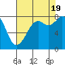 Lummi tide chart for Friday, August 19, 2022