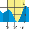 Lummi tide chart for Monday, August 1, 2022