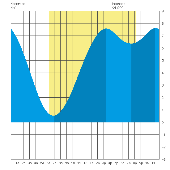 Lummi tide chart for Saturday, August 20, 2022