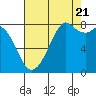 Lummi tide chart for Sunday, August 21, 2022
