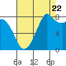Lummi tide chart for Monday, August 22, 2022