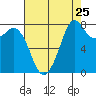 Lummi tide chart for Thursday, August 25, 2022