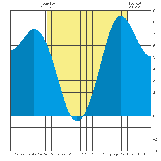 Lummi tide chart for Friday, August 26, 2022
