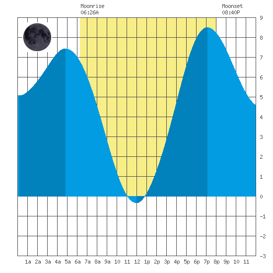 Lummi tide chart for Saturday, August 27, 2022