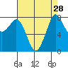 Lummi tide chart for Sunday, August 28, 2022