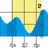 Lummi tide chart for Tuesday, August 2, 2022