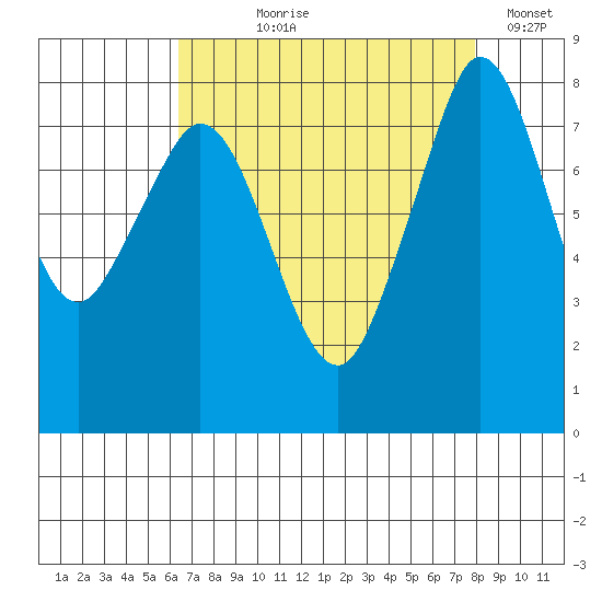 Lummi tide chart for Tuesday, August 30, 2022