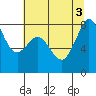 Lummi tide chart for Wednesday, August 3, 2022