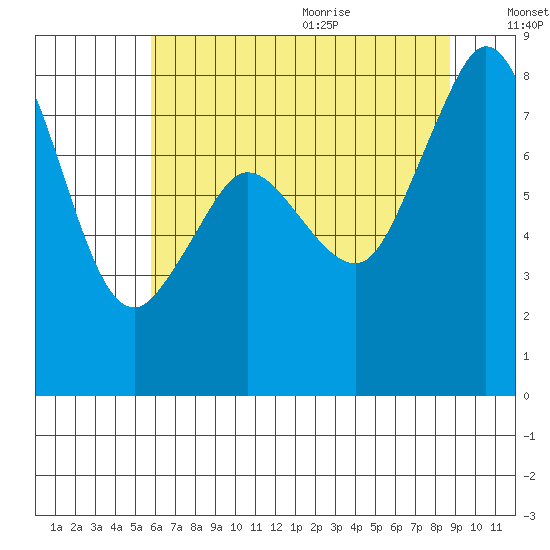 Lummi tide chart for Thursday, August 4, 2022