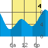 Lummi tide chart for Thursday, August 4, 2022
