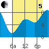 Lummi tide chart for Friday, August 5, 2022