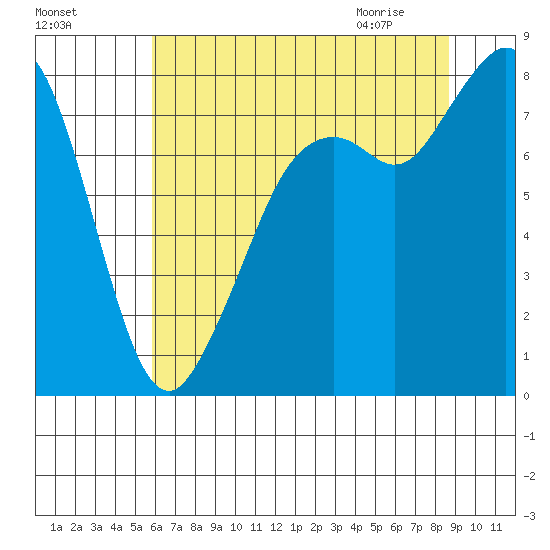 Lummi tide chart for Saturday, August 6, 2022